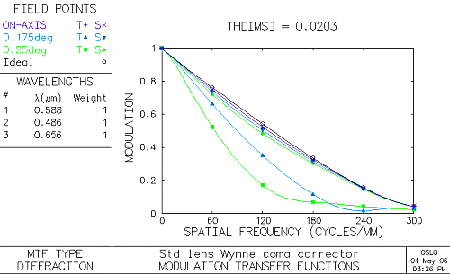 An MTF plot with the coma corrector