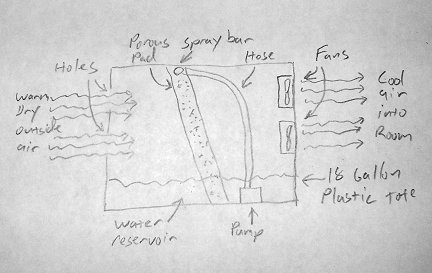 An overview of how a swamp cooler works.
